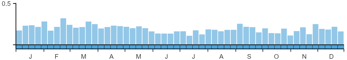 Phenology graph