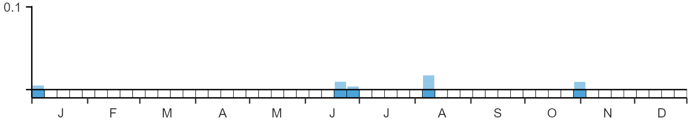 Phenology graph