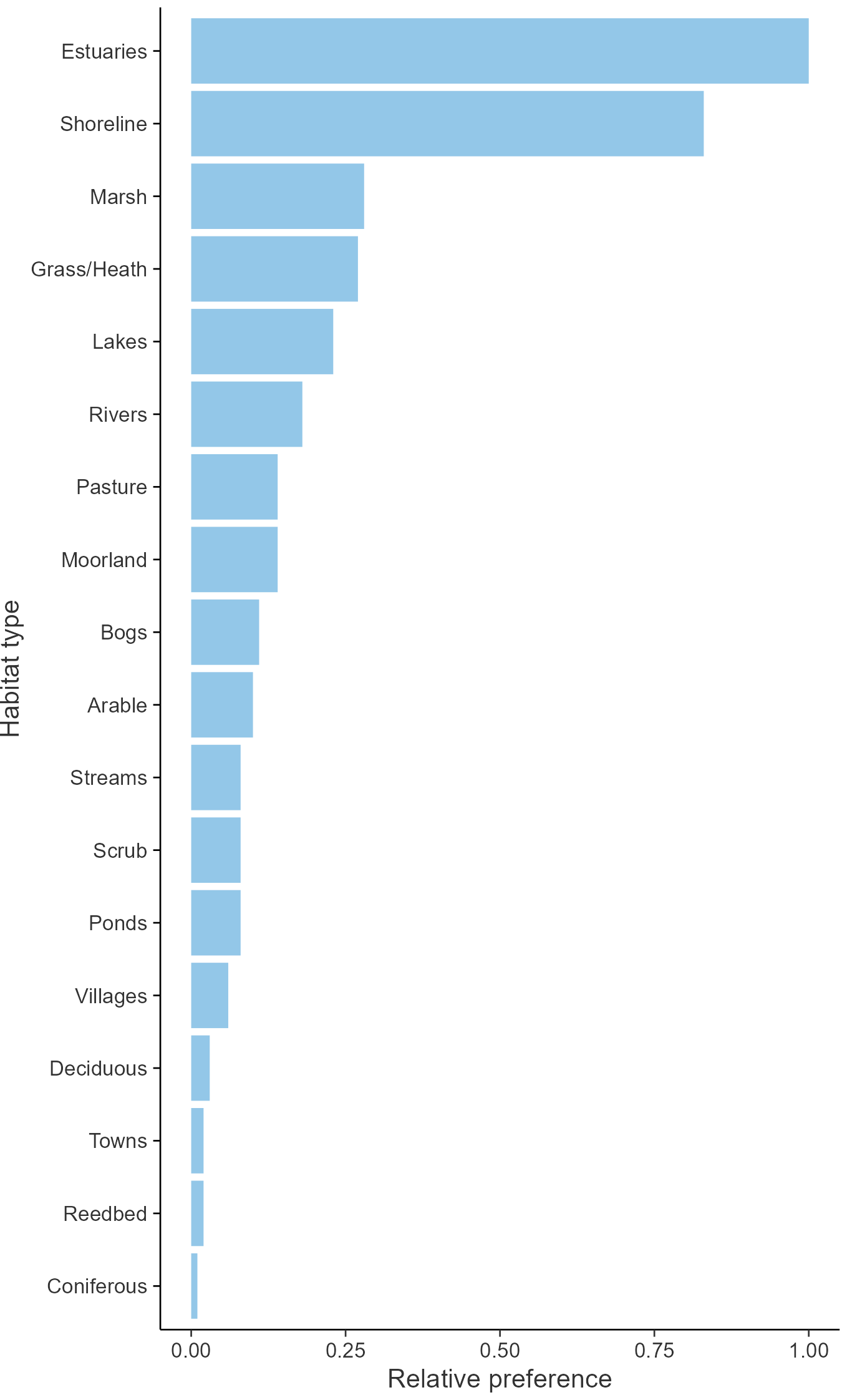 Relative frequency by habitat: Oystercatcher