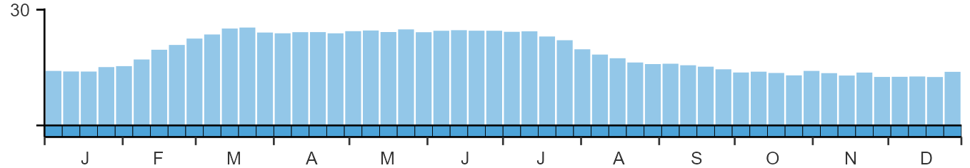 Phenology graph