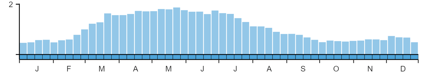 Phenology graph