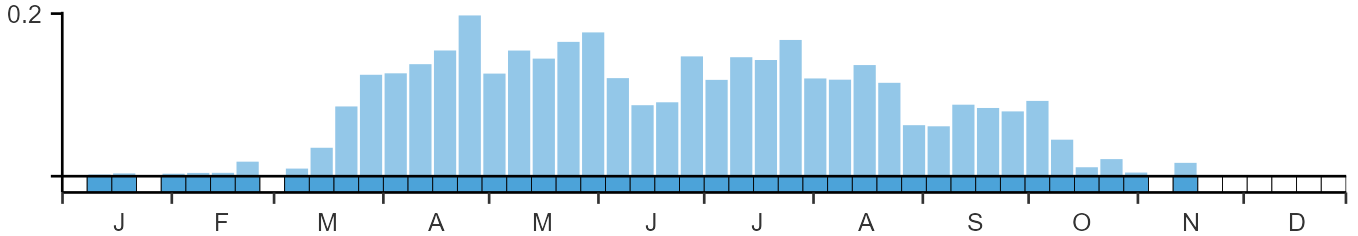 Phenology graph