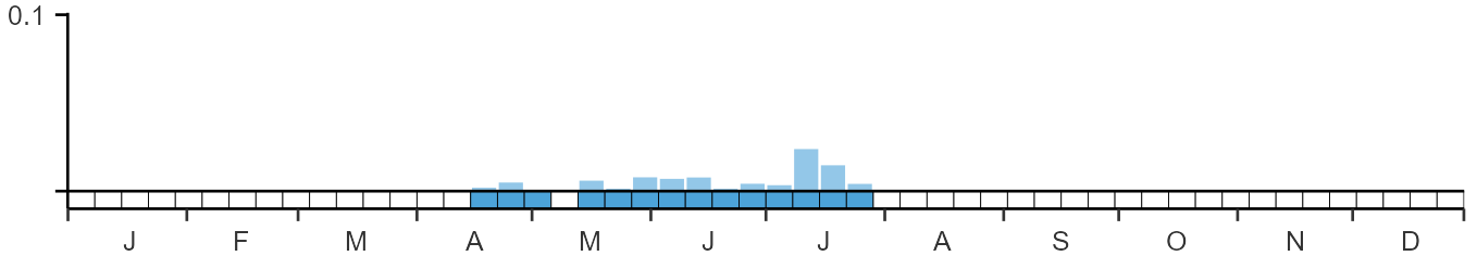 Phenology graph