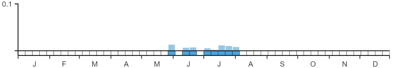 Phenology graph