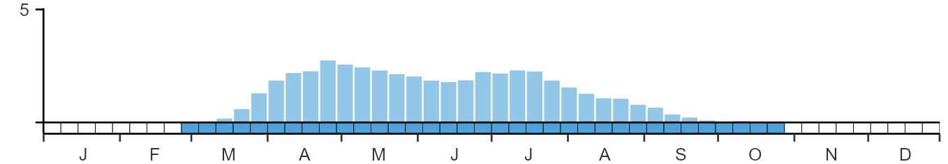 Phenology graph