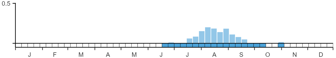 Phenology graph