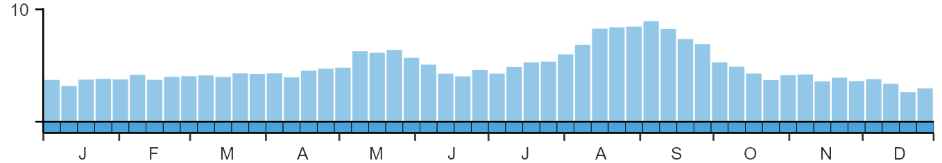 Phenology graph