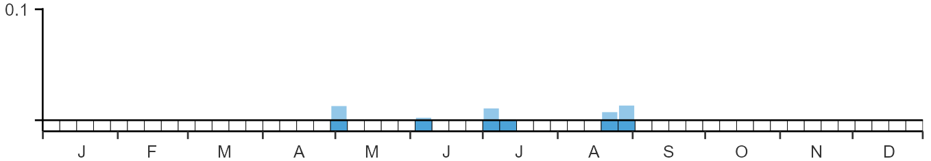 Phenology graph