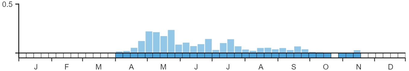 Phenology graph