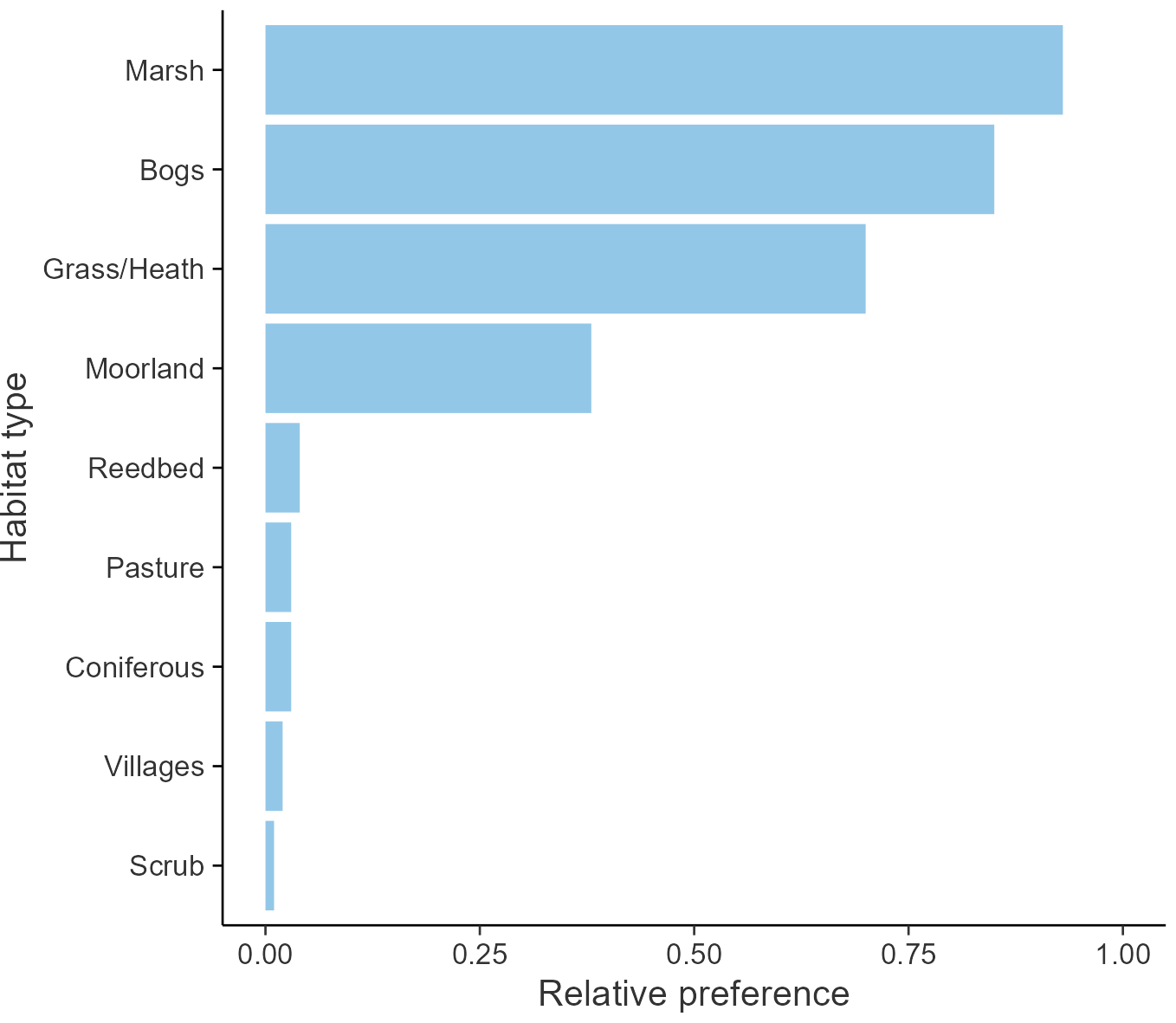 Relative frequency by habitat: Golden Plover