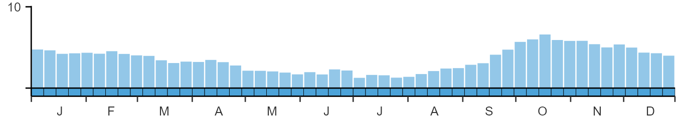 Phenology graph