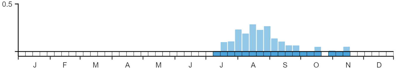 Phenology graph