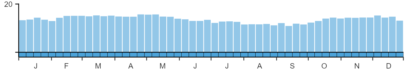 Phenology graph
