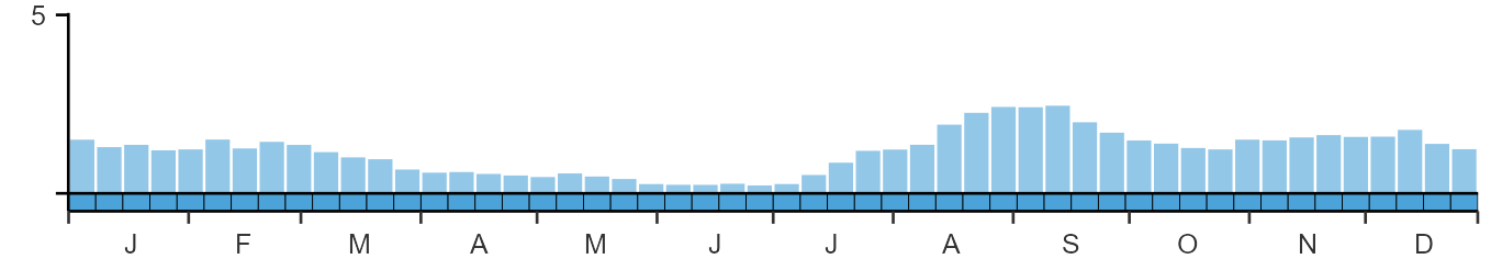 Phenology graph