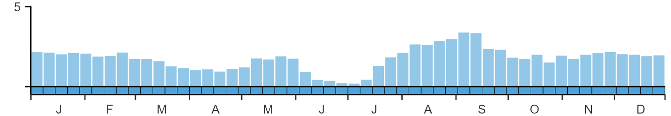 Phenology graph
