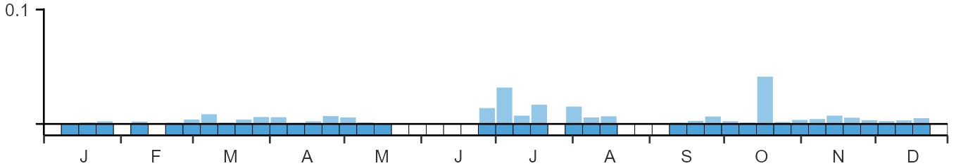 Phenology graph