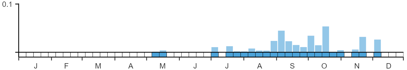Phenology graph