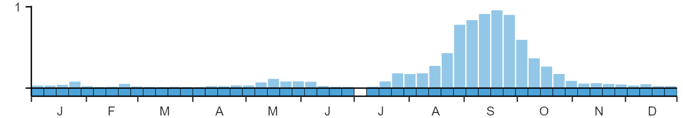 Phenology graph