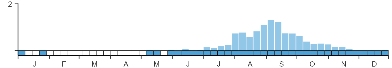 Phenology graph