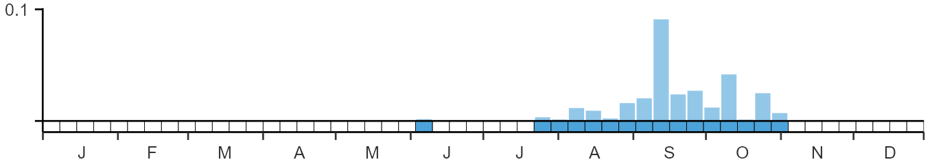 Phenology graph