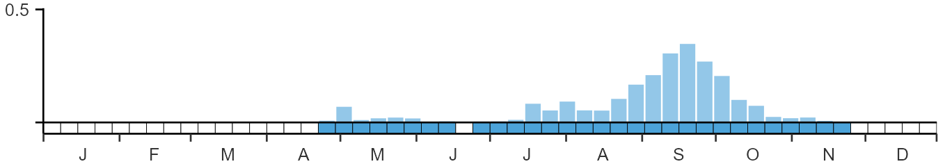 Phenology graph