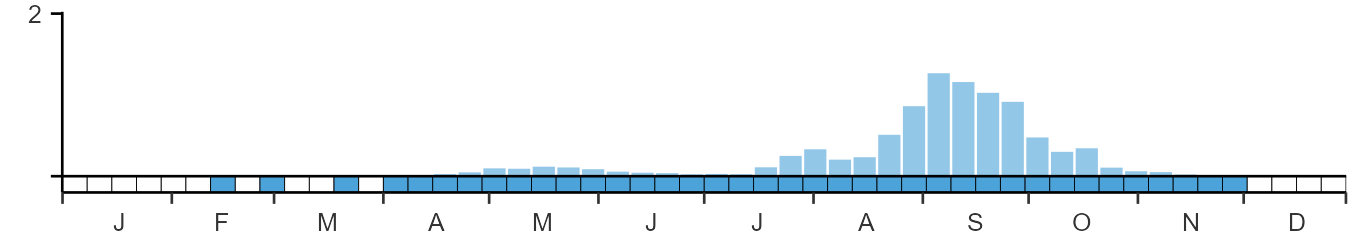 Phenology graph