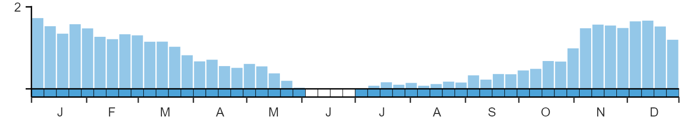 Phenology graph