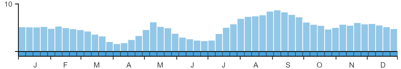Phenology graph