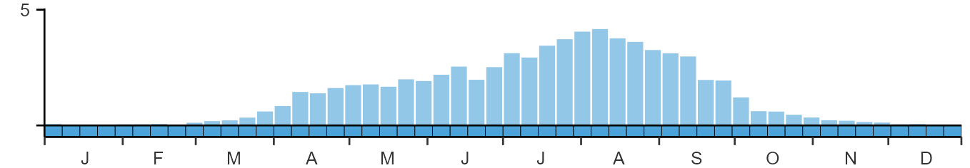Phenology graph