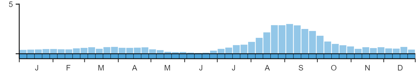 Phenology graph