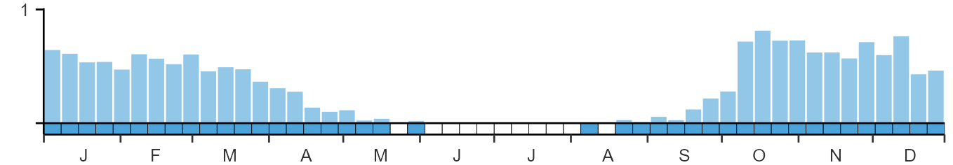 Phenology graph