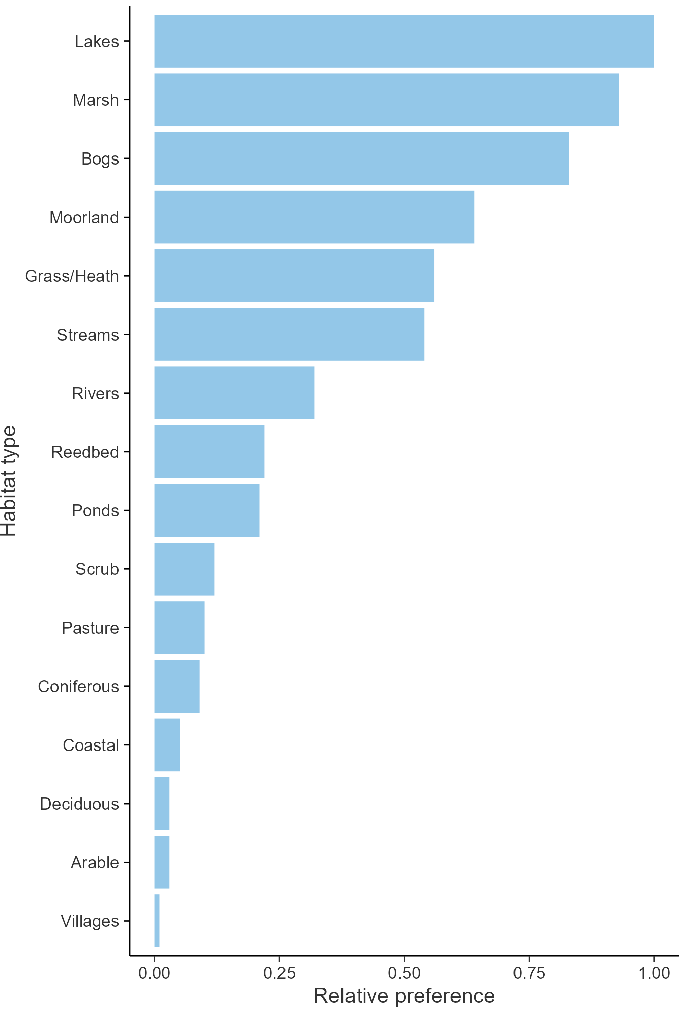 Relative frequency by habitat: Snipe