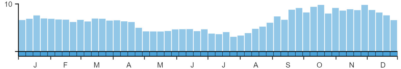 Phenology graph
