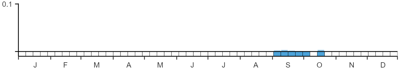 Phenology graph