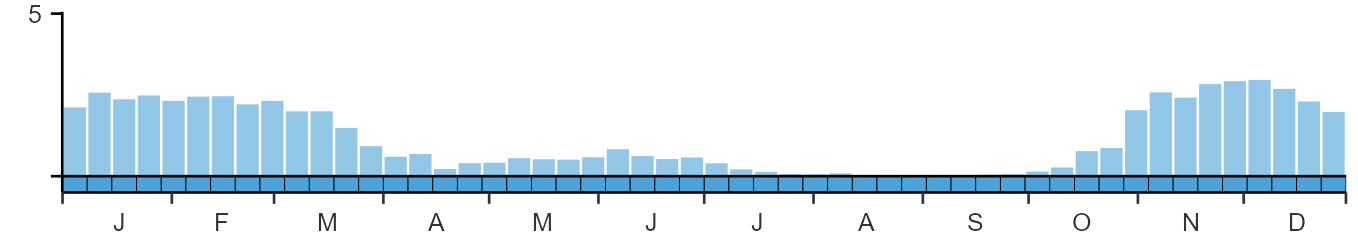 Phenology graph