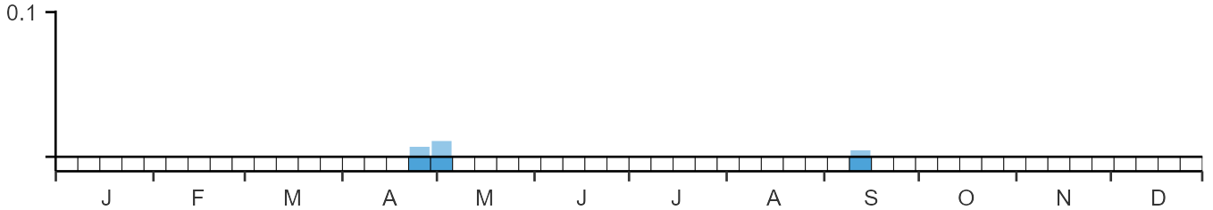 Phenology graph