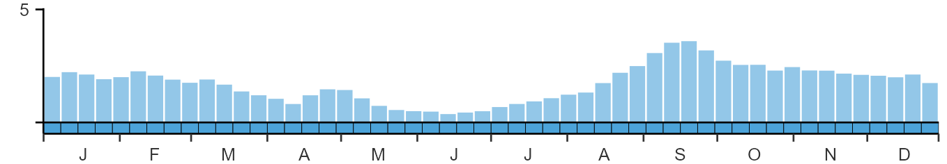 Phenology graph