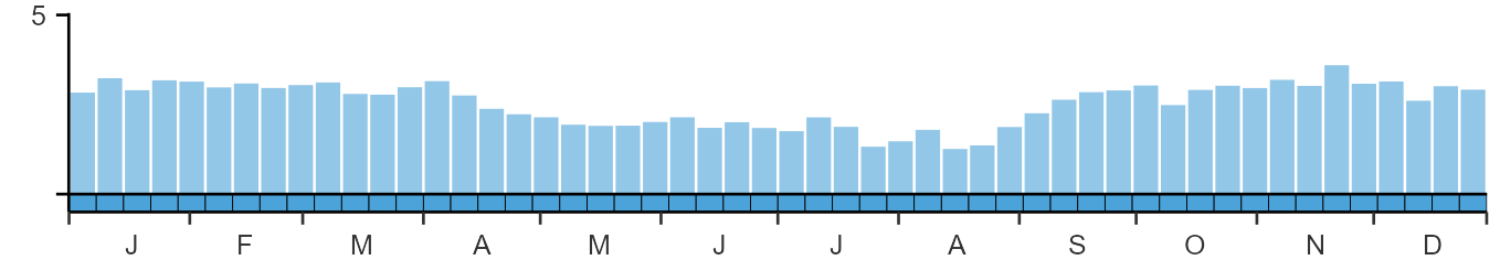 Phenology graph