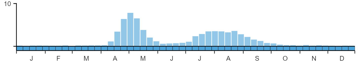Phenology graph