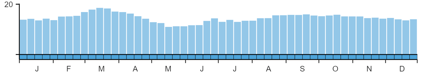 Phenology graph