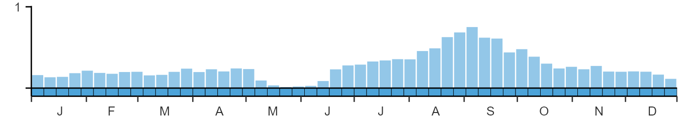 Phenology graph