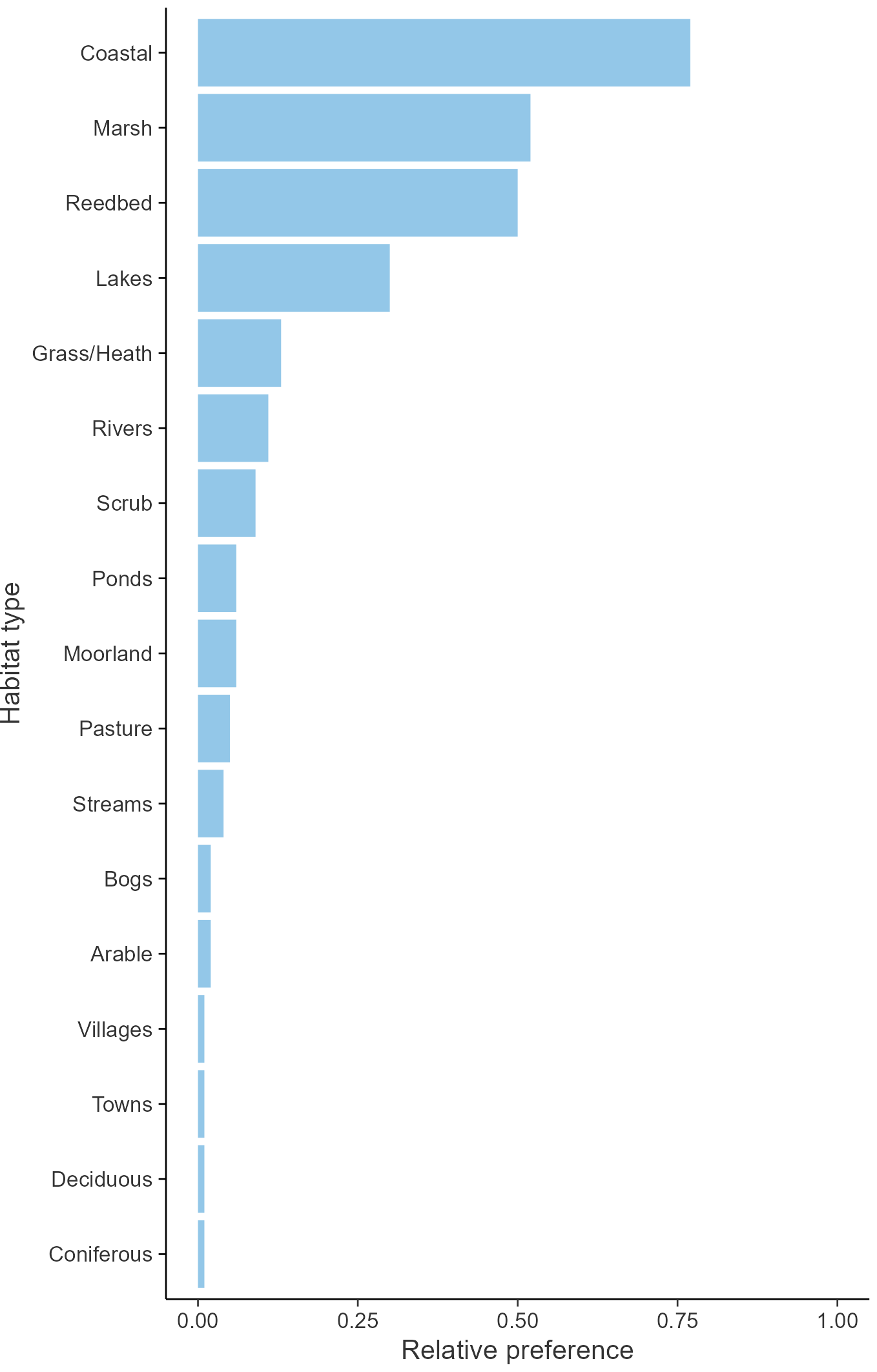 Relative frequency by habitat: Redshank