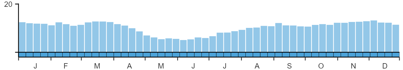 Phenology graph