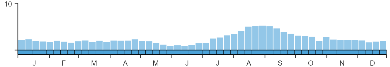 Phenology graph