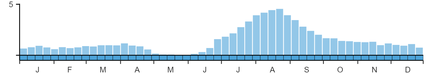 Phenology graph