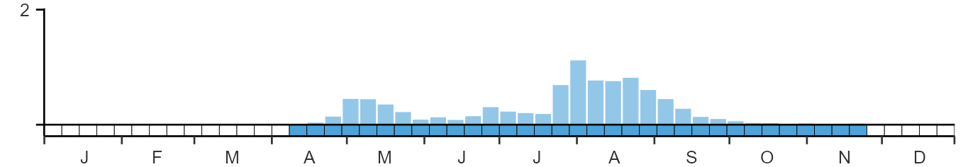Phenology graph