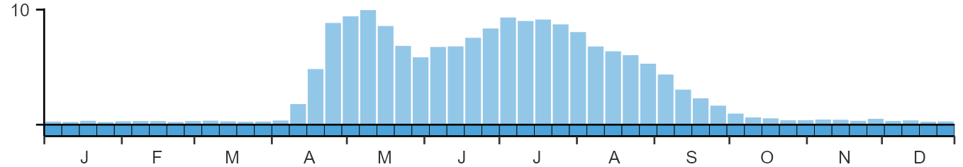 Phenology graph