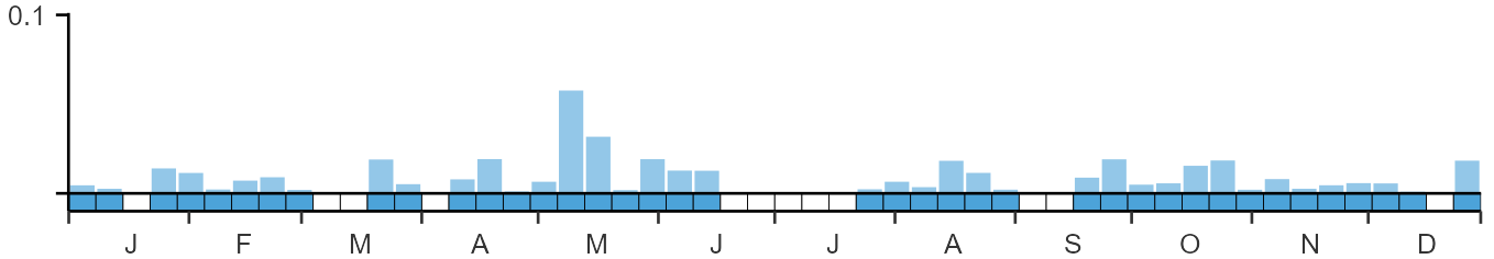 Phenology graph