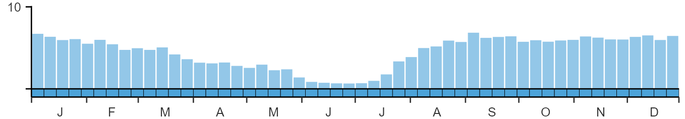 Phenology graph