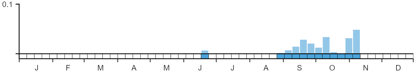 Phenology graph